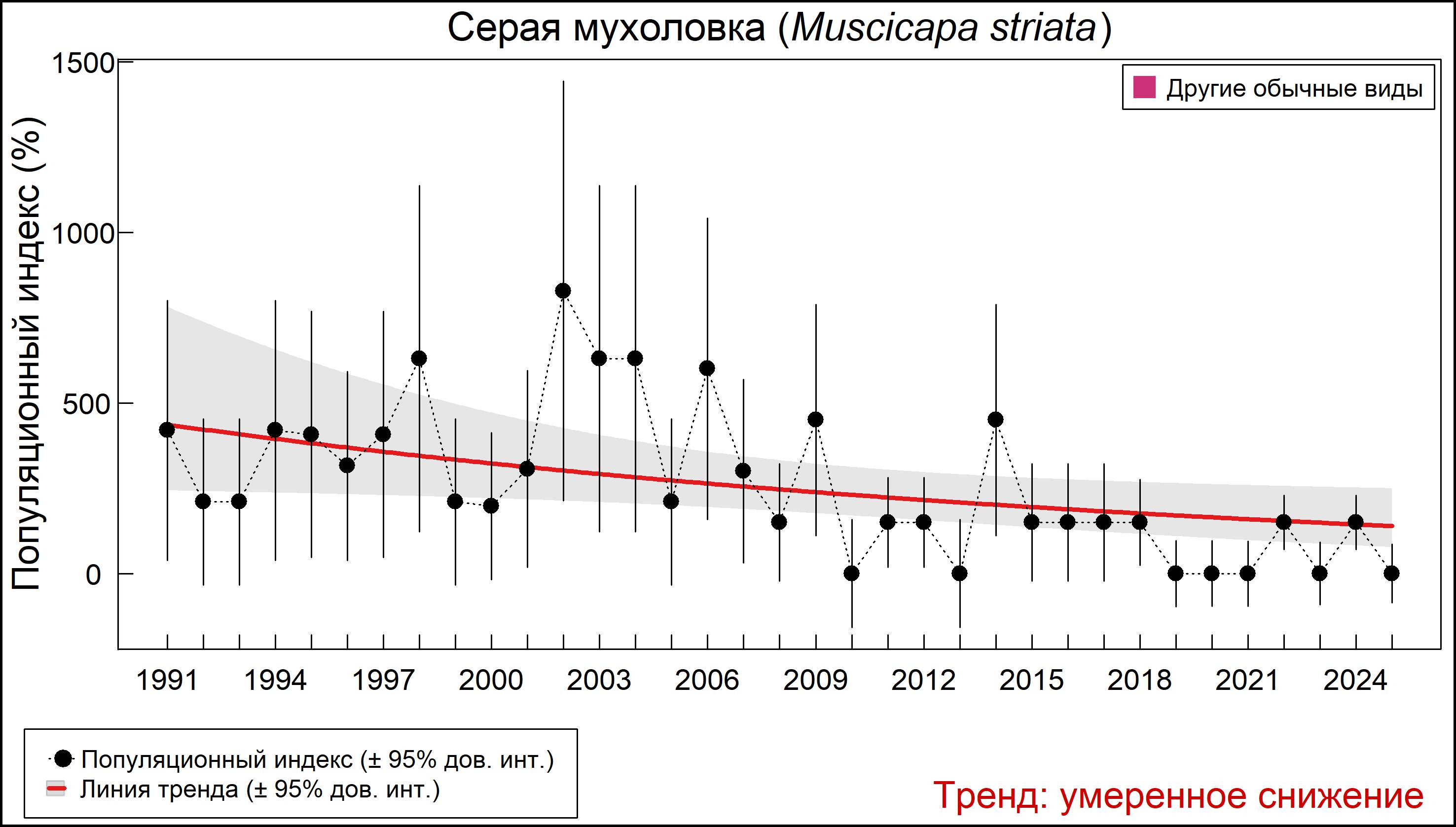 Серая мухоловка (Muscicapa striata). Динамика численности по данным многолетнего мониторинга гнездящихся птиц РФ